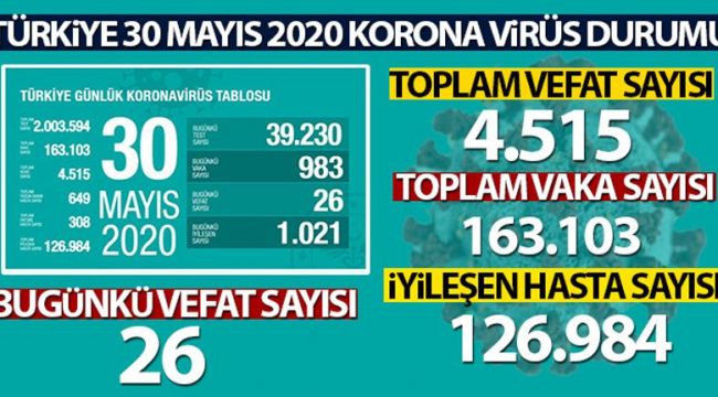 Sağlık Bakanlığı: 'Son 24 saatte korona virüsten 26 kişi hayatını kaybetti'